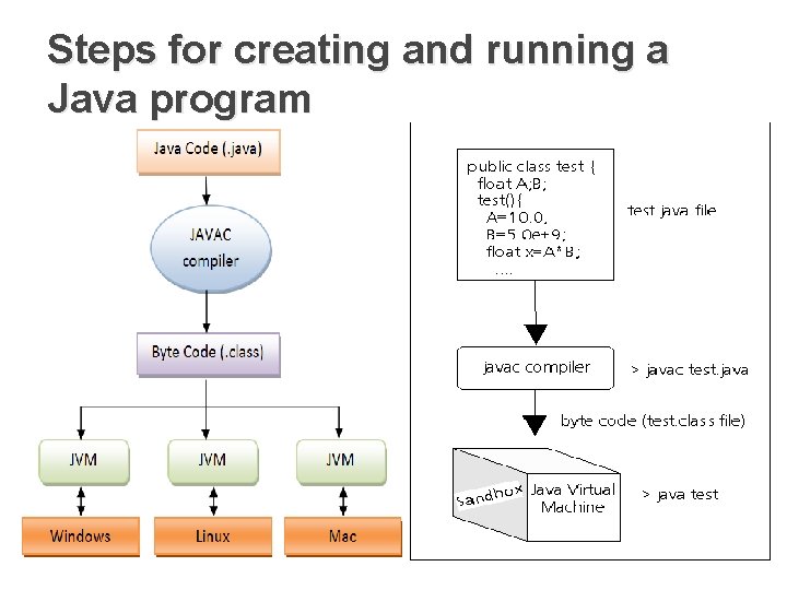 Steps for creating and running a Java program 