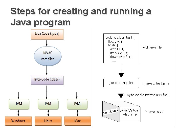 Steps for creating and running a Java program Steps for creating and running a Java program