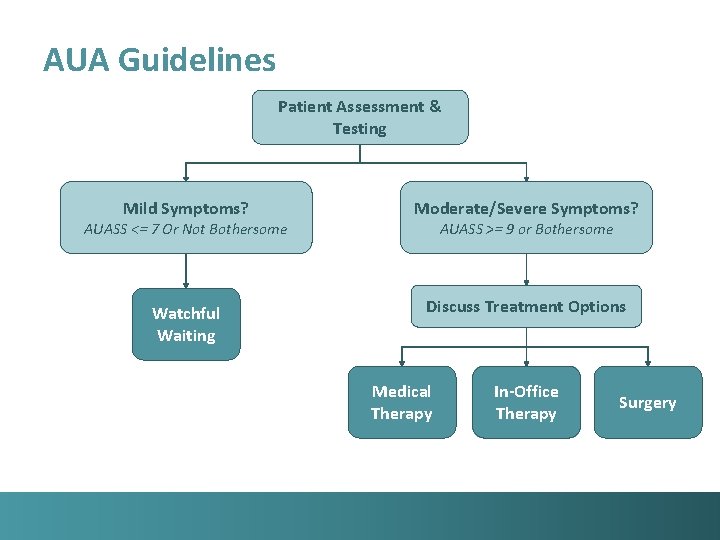AUA Guidelines Patient Assessment & Testing Mild Symptoms? Moderate/Severe Symptoms? Watchful Waiting Discuss Treatment