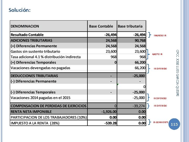 Solución: INGRESO IR IR DIFERIDO CPCC JOSE LUIS GARCIA QUISPE GASTO IR IR DIFERIDO