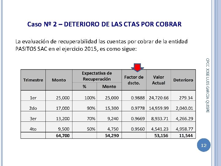 Caso Nº 2 – DETERIORO DE LAS CTAS POR COBRAR La evaluación de recuperabilidad