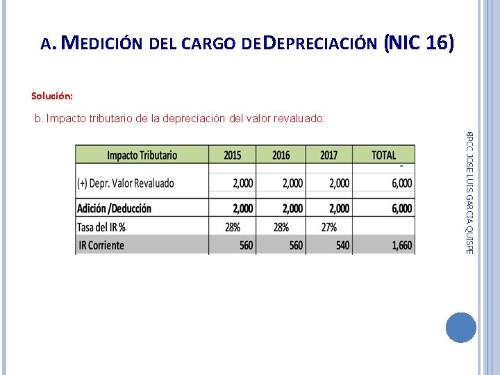 A. MEDICIÓN DEL CARGO DE DEPRECIACIÓN (NIC 16) Solución: b. Impacto tributario de la