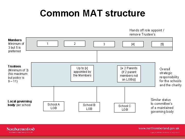 Common MAT structure Hands off role appoint / remove Trustee’s Members Minimum of 3