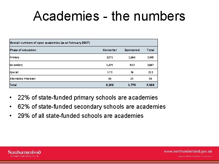 Academies - the numbers Overall numbers of open academies (as at February 2017) Phase