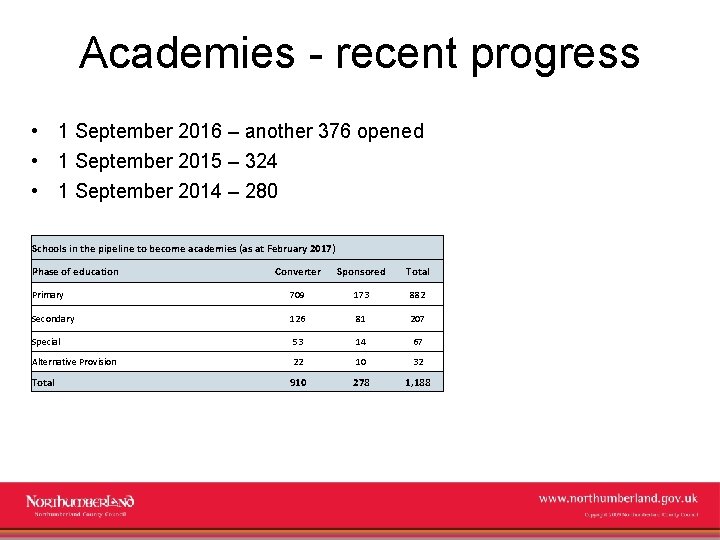 Academies - recent progress • 1 September 2016 – another 376 opened • 1