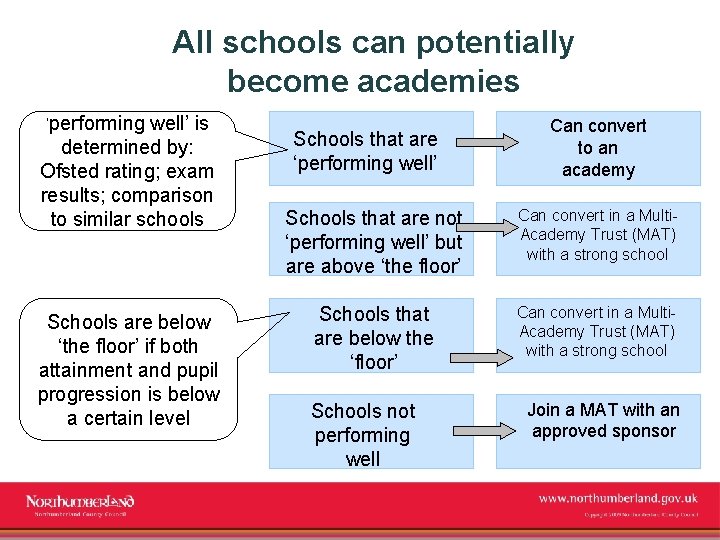 All schools can potentially become academies ‘performing well’ is determined by: Ofsted rating; exam