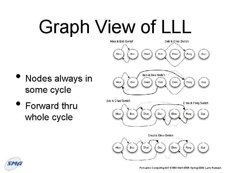 Graph View of LLL • Nodes always in some cycle • Forward thru whole