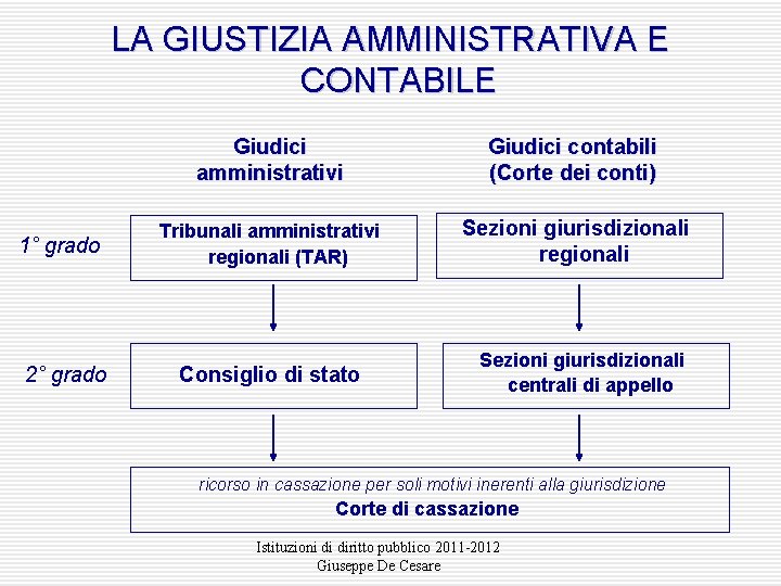 LA GIUSTIZIA AMMINISTRATIVA E CONTABILE 1° grado 2° grado Giudici amministrativi Giudici contabili (Corte