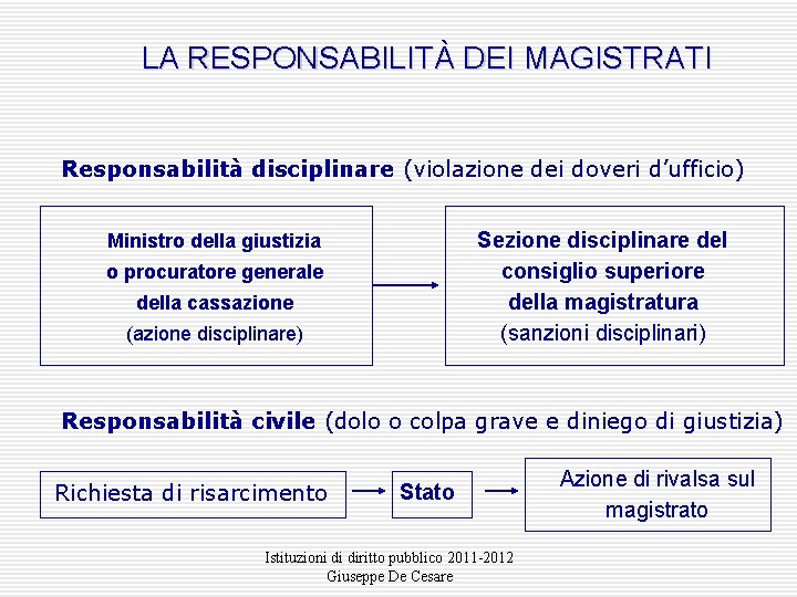 LA RESPONSABILITÀ DEI MAGISTRATI Responsabilità disciplinare (violazione dei doveri d’ufficio) Sezione disciplinare del consiglio