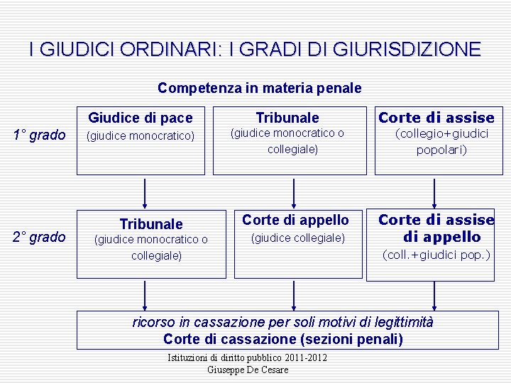 I GIUDICI ORDINARI: I GRADI DI GIURISDIZIONE Competenza in materia penale Giudice di pace