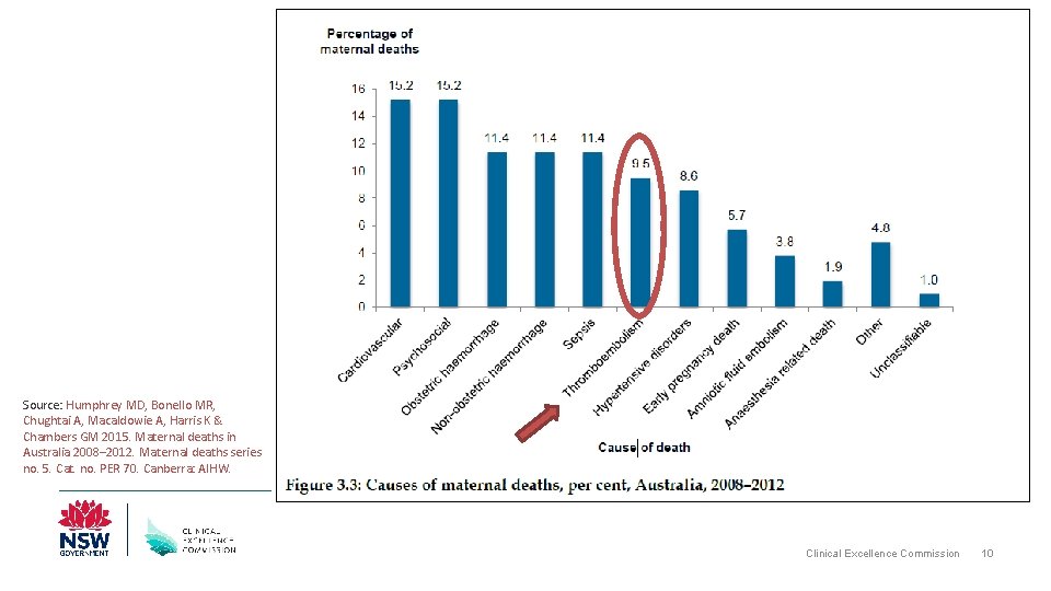 Source: Humphrey MD, Bonello MR, Chughtai A, Macaldowie A, Harris K & Chambers GM