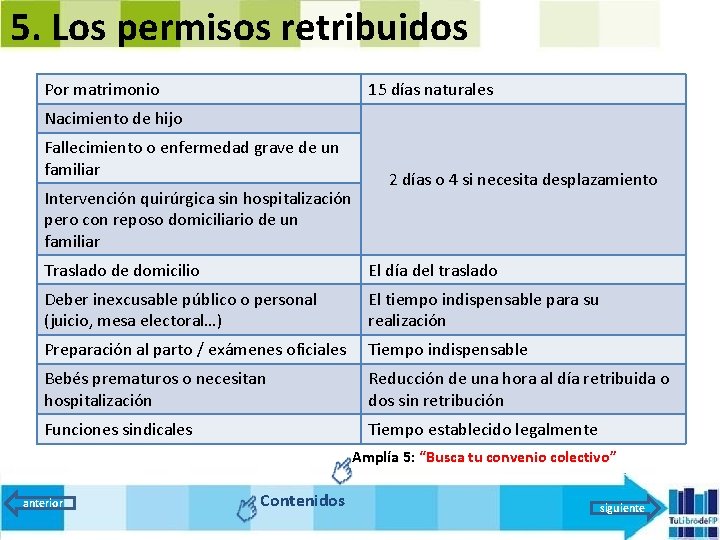 5. Los permisos retribuidos Por matrimonio 15 días naturales Nacimiento de hijo Fallecimiento o