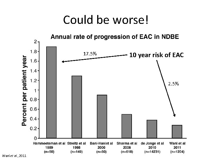 Could be worse! 17. 5% 10 year risk of EAC 2. 5% Wani et