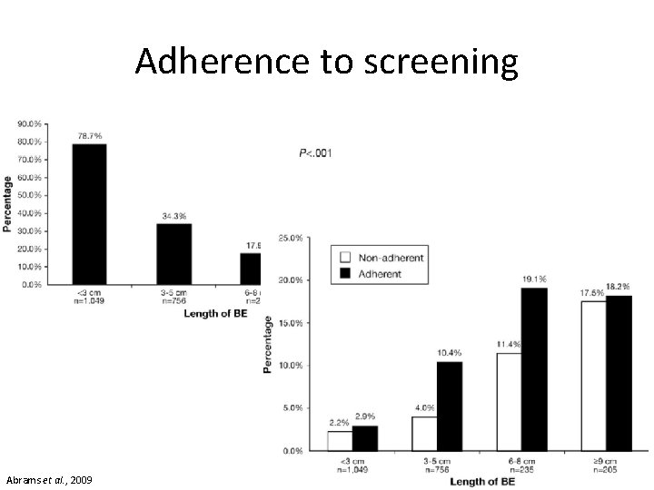 Adherence to screening Abrams et al. , 2009 