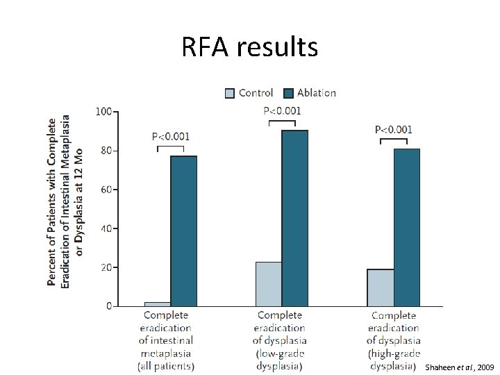 RFA results Shaheen et al. , 2009 