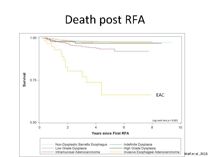 Death post RFA EAC Wolf et al. , 2015 