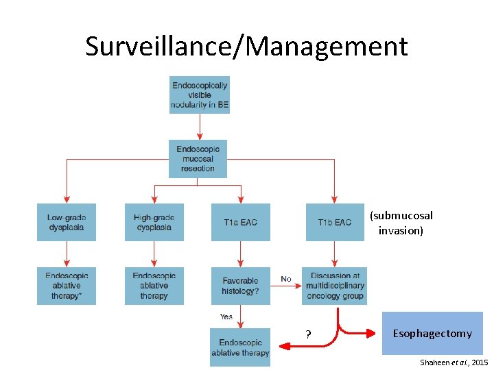 Surveillance/Management (submucosal invasion) ? Esophagectomy Shaheen et al. , 2015 