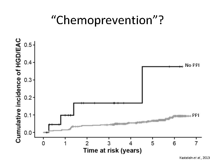 “Chemoprevention”? No PPI Kastelein et al. , 2013 