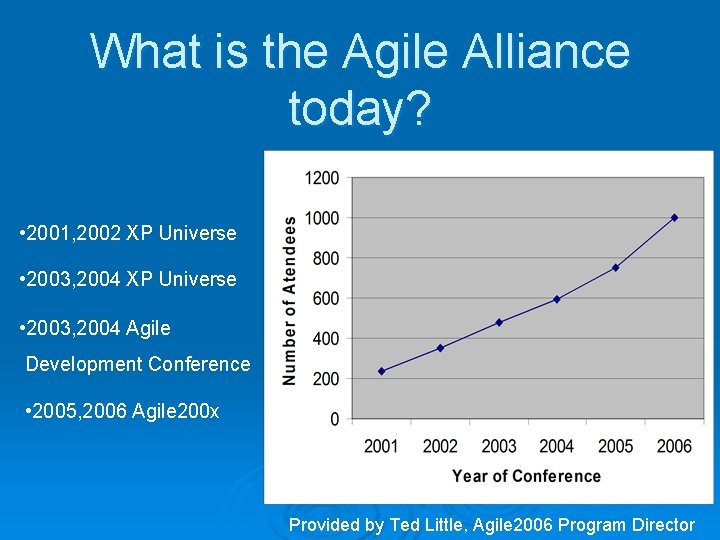What is the Agile Alliance today? • 2001, 2002 XP Universe • 2003, 2004