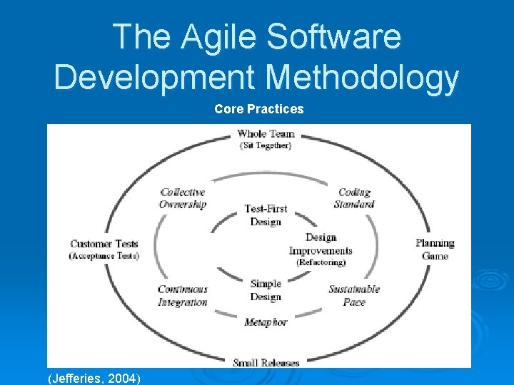 The Agile Software Development Methodology Core Practices (Jefferies, 2004) 