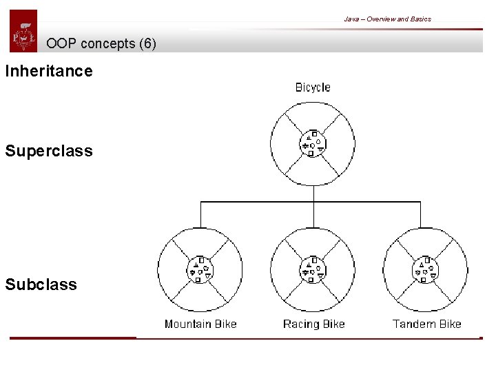 Java – Overview and Basics OOP concepts (6) Inheritance Superclass Subclass 