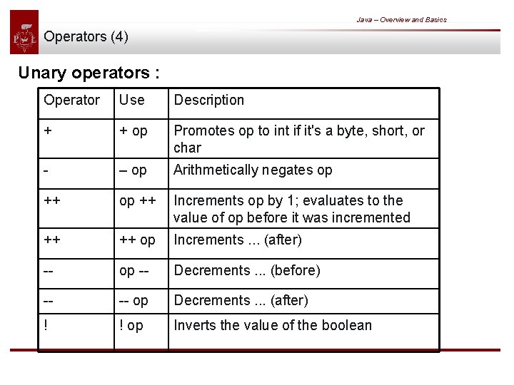 Java – Overview and Basics Operators (4) Unary operators : Operator Use Description +