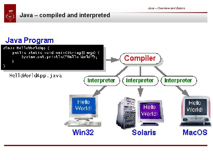 Java – Overview and Basics Java – compiled and interpreted 