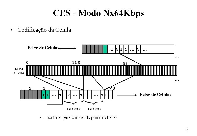 CES - Modo Nx 64 Kbps • Codificação da Célula Feixe de Células C