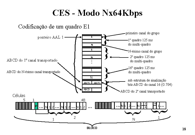 CES - Modo Nx 64 Kbps Codificação de um quadro E 1 ponteiro AAL