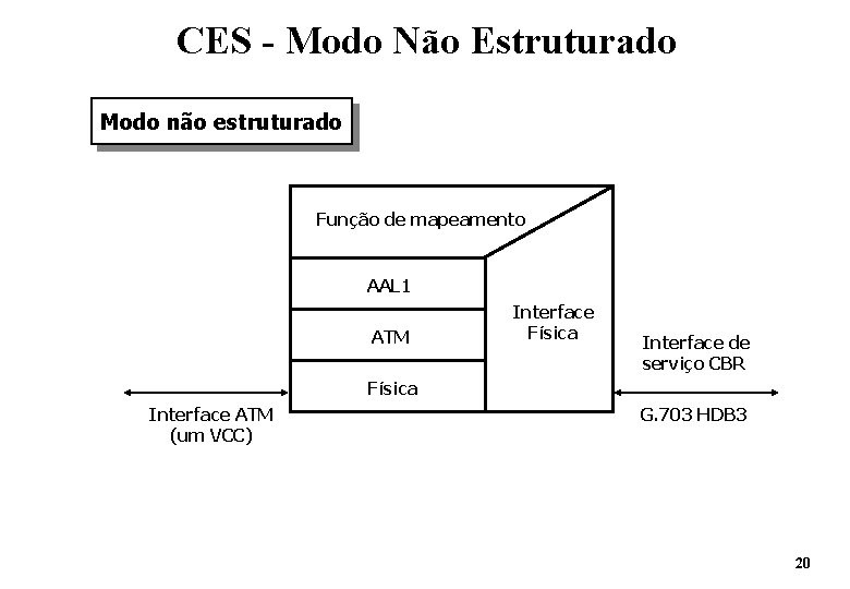 CES - Modo Não Estruturado Modo não estruturado Função de mapeamento AAL 1 ATM