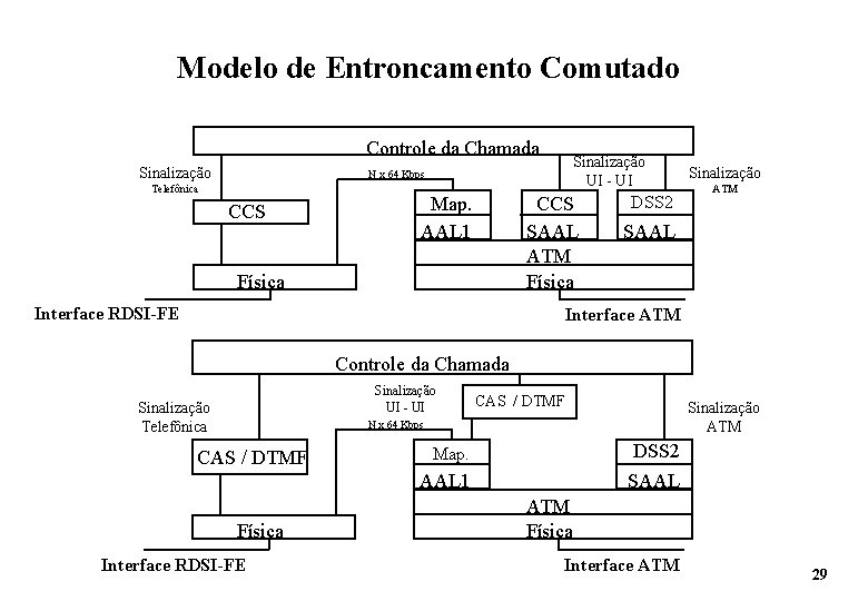 Modelo de Entroncamento Comutado Controle da Chamada Sinalização UI - UI N x 64