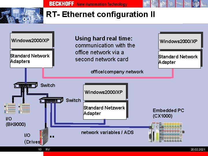 RT- Ethernet configuration II Windows 2000/XP Standard Network Adapters Using hard real time: communication
