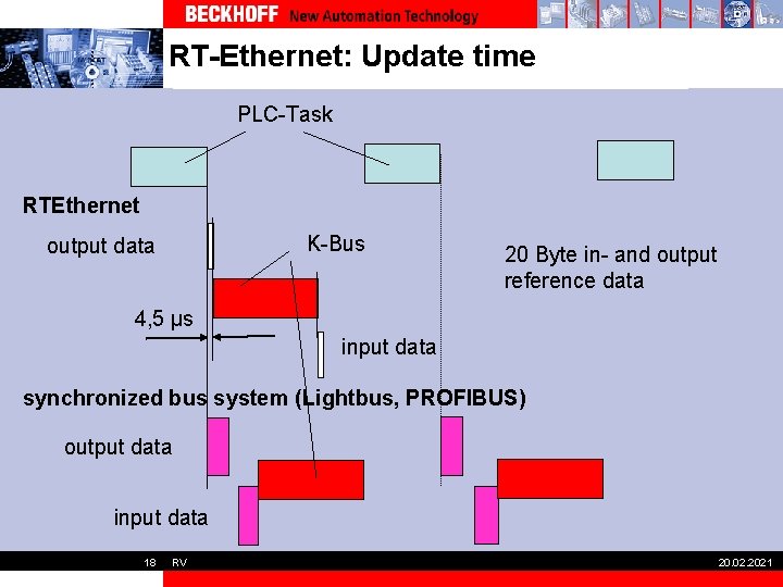 RT-Ethernet: Update time PLC-Task RTEthernet K-Bus output data 20 Byte in- and output reference
