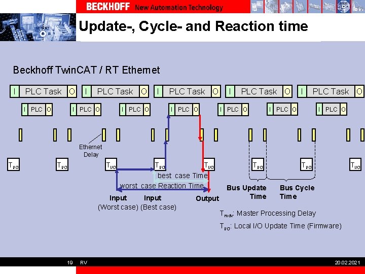 Update-, Cycle- and Reaction time Beckhoff Twin. CAT / RT Ethernet I PLC Task