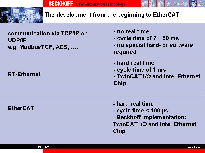 The development from the beginning to Ether. CAT communication via TCP/IP or UDP/IP e.