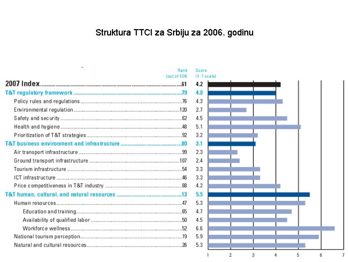 Struktura TTCI za Srbiju za 2006. godinu 