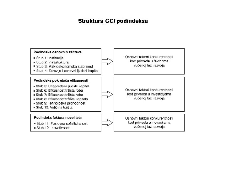 Struktura GCI podindeksa 