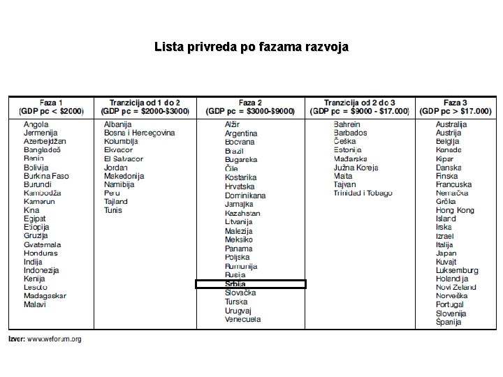 Lista privreda po fazama razvoja 