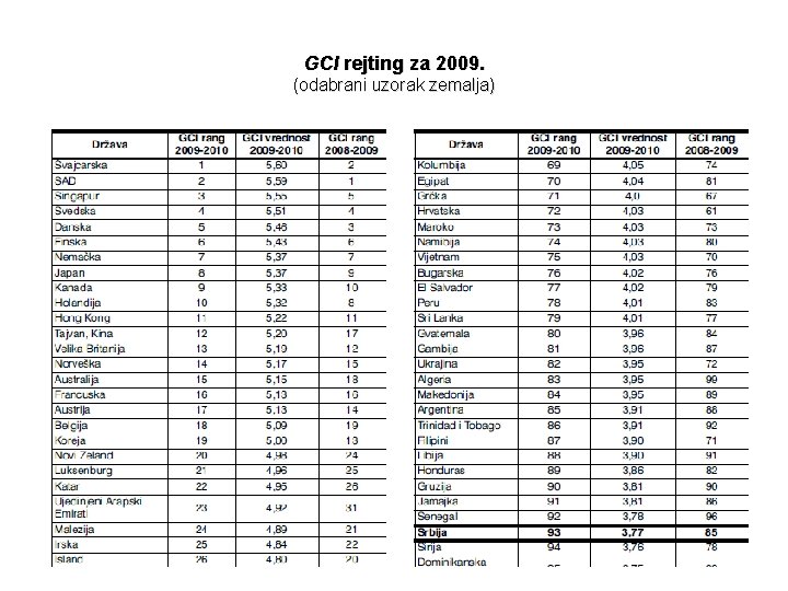 GCI rejting za 2009. (odabrani uzorak zemalja) 