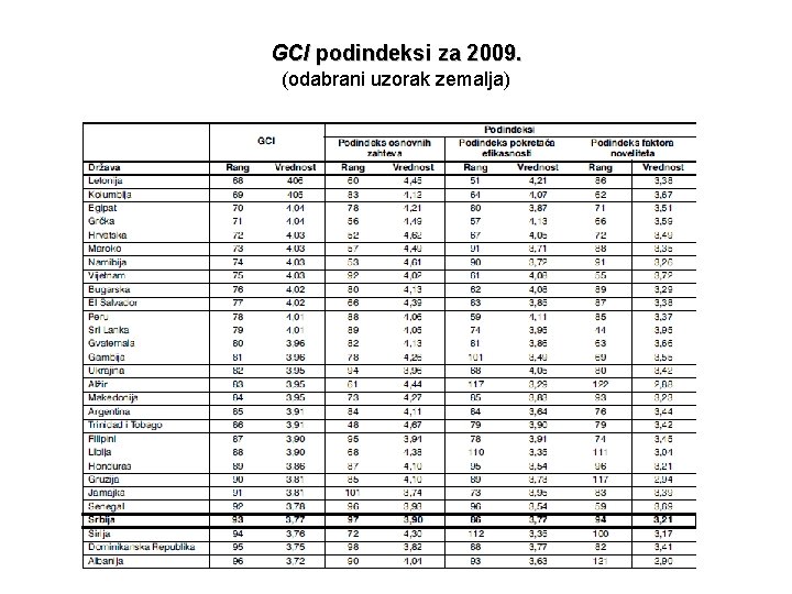 GCI podindeksi za 2009. (odabrani uzorak zemalja) 