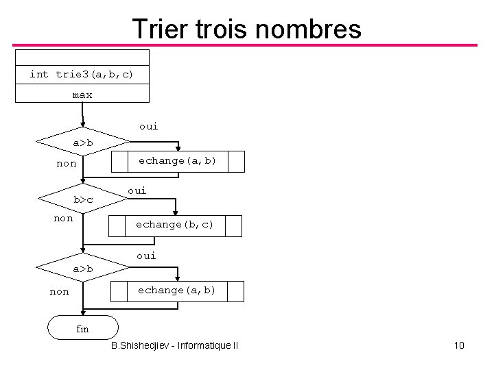 Trier trois nombres int trie 3(a, b, c) max oui a>b echange(a, b) non