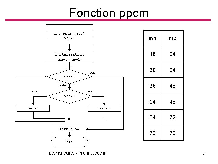 Fonction ppcm int ppcm (a, b) ma, mb Initalisation ma=a, mb=b ma mb non