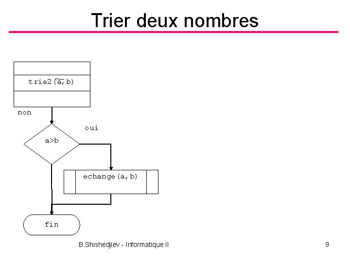 Trier deux nombres trie 2(a, b) non oui a>b echange(a, b) fin B. Shishedjiev