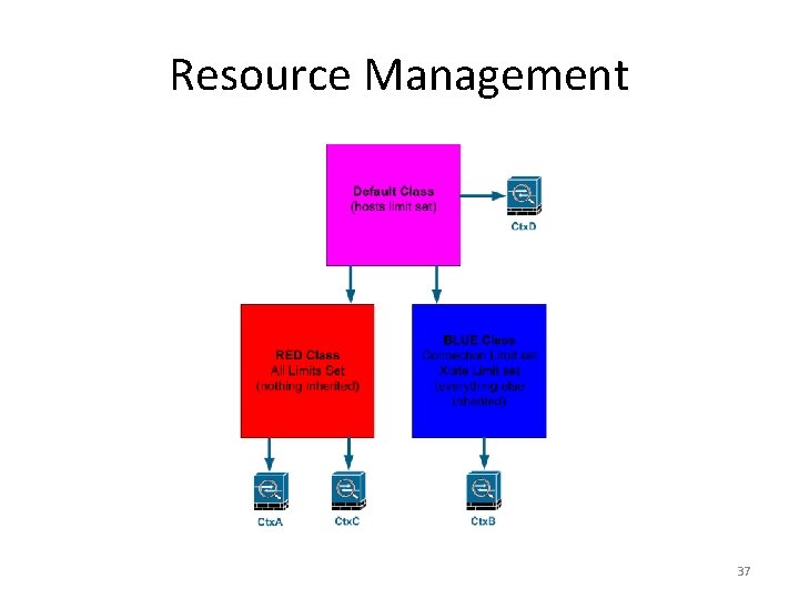 Resource Management 37 