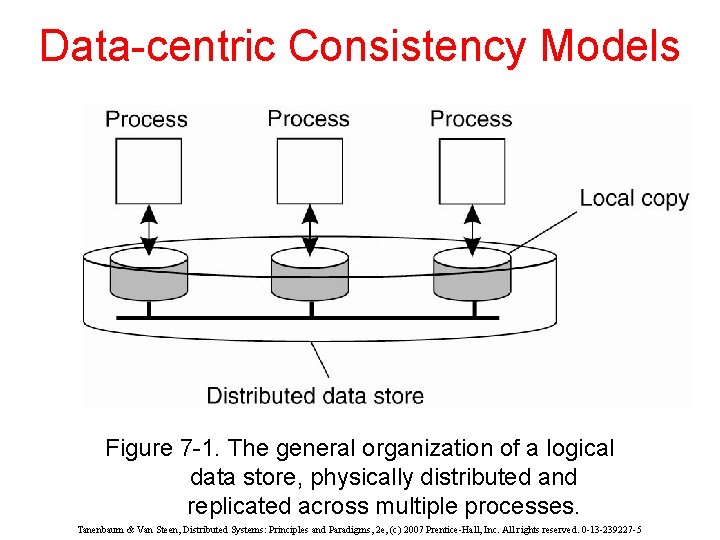 Data-centric Consistency Models Figure 7 -1. The general organization of a logical data store,