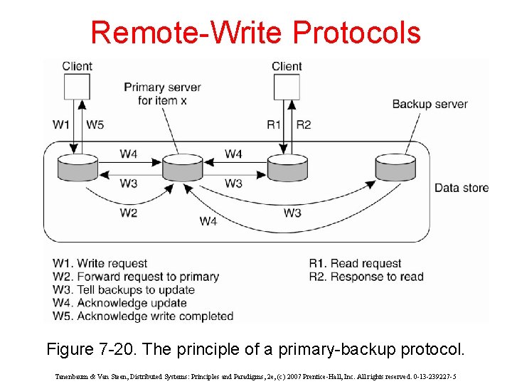 Remote-Write Protocols Figure 7 -20. The principle of a primary-backup protocol. Tanenbaum & Van