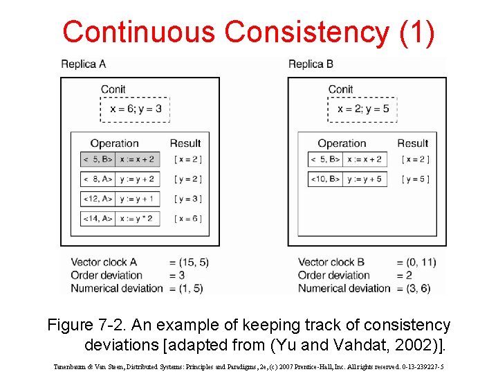 Continuous Consistency (1) Figure 7 -2. An example of keeping track of consistency deviations