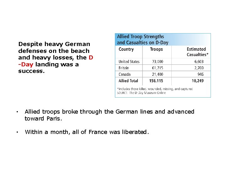 Despite heavy German defenses on the beach and heavy losses, the D -Day landing