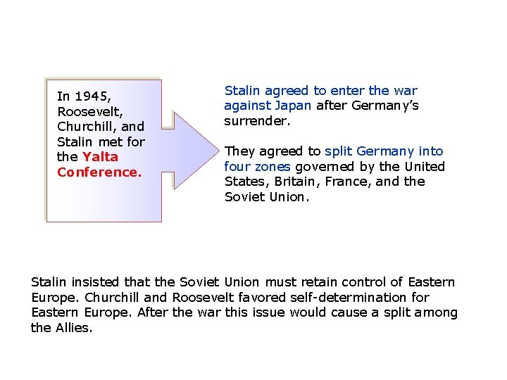 In 1945, Roosevelt, Churchill, and Stalin met for the Yalta Conference. Stalin agreed to