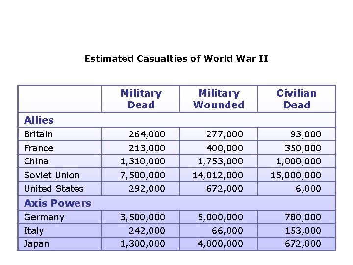 Estimated Casualties of World War II Military Dead Military Wounded Civilian Dead Allies Britain